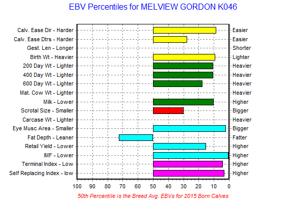 Melview Gordon EBV