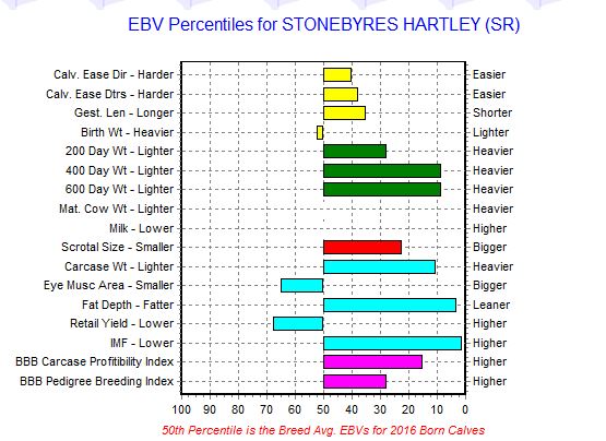 Stonebyres Hartley EBV